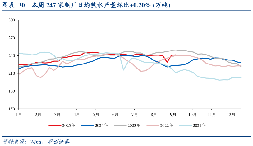 谁能回答本周 247 家钢厂日均铁水产量环比0.20% 万吨