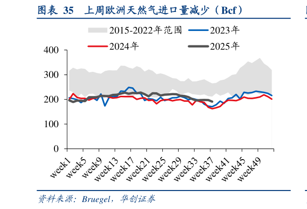 如何了解上周欧洲天然气进口量减少（Bcf）
