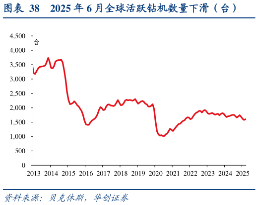 咨询大家2025 年 6 月全球活跃钻机数量下滑（台）