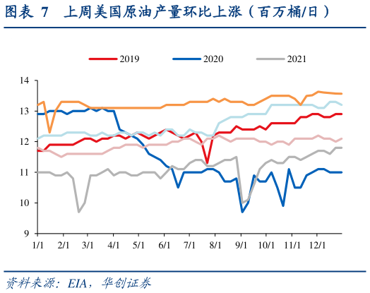 怎样理解上周美国原油产量环比上涨（百万桶日）
