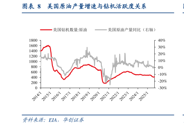 如何解释美国原油产量增速与钻机活跃度关系