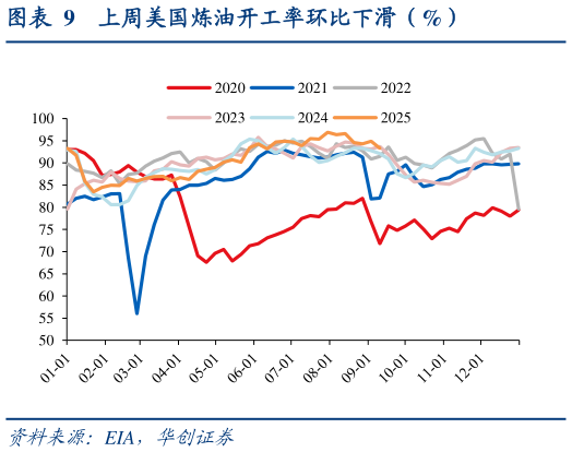怎样理解上周美国炼油开工率环比下滑（%）