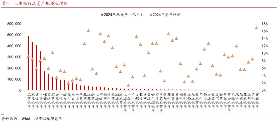 如何看待上市银行总资产规模及增速
