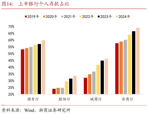 想关注一下上市银行个人存款占比