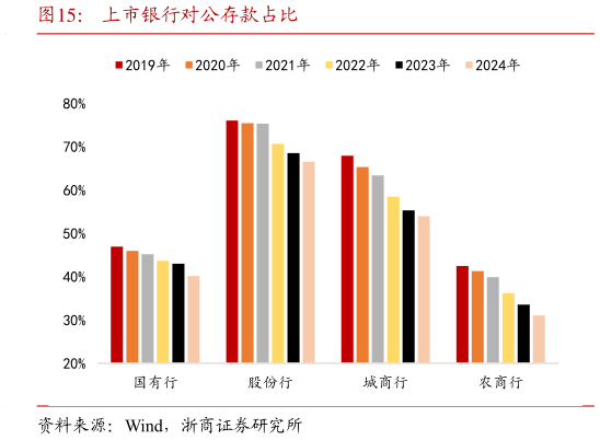 谁能回答上市银行对公存款占比