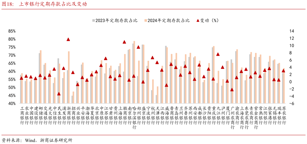 如何了解上市银行定期存款占比及变动