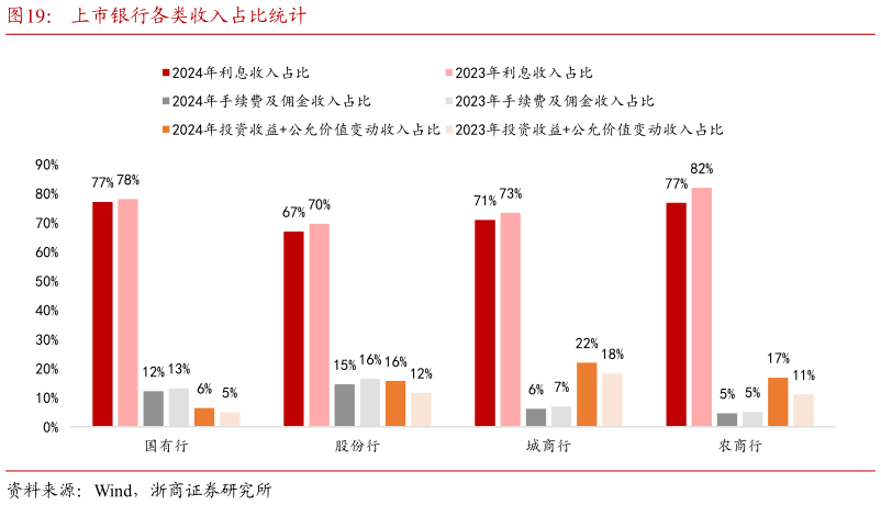 咨询下各位上市银行各类收入占比统计