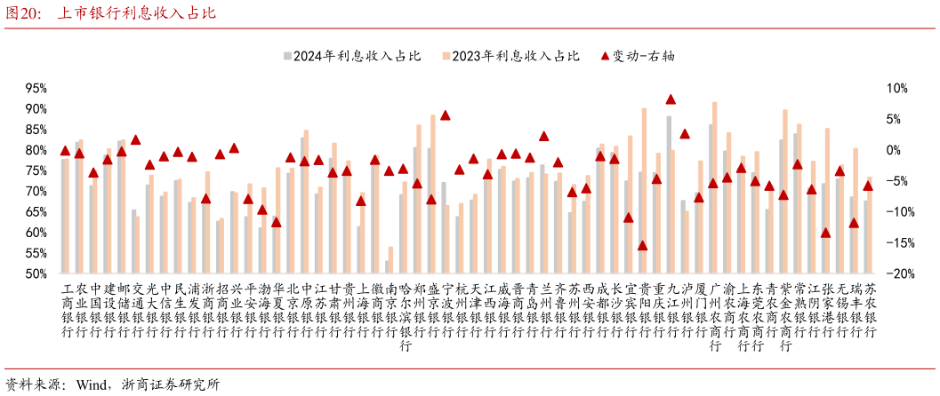 想关注一下上市银行利息收入占比