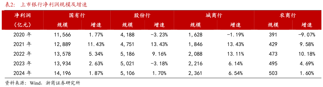 如何看待上市银行净利润规模及增速