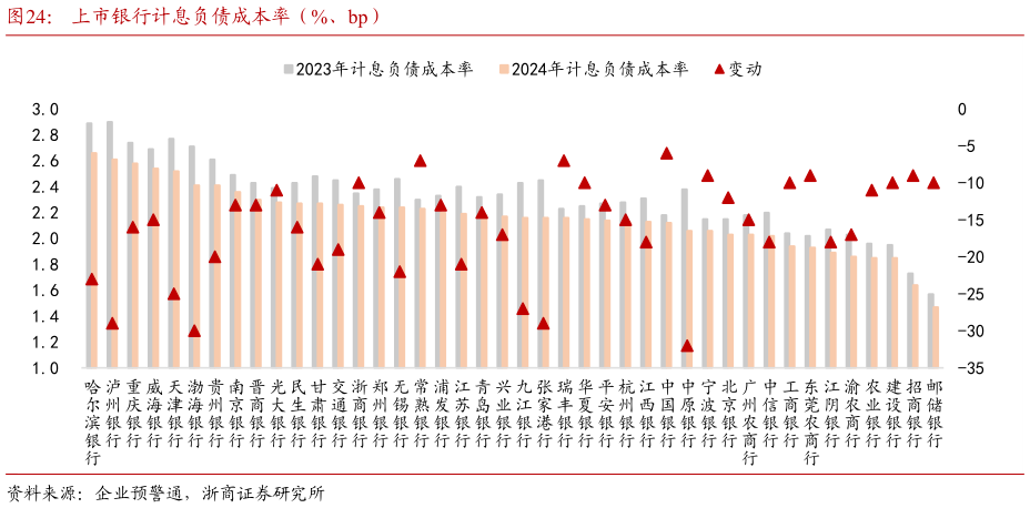 咨询下各位上市银行计息负债成本率（%、bp）