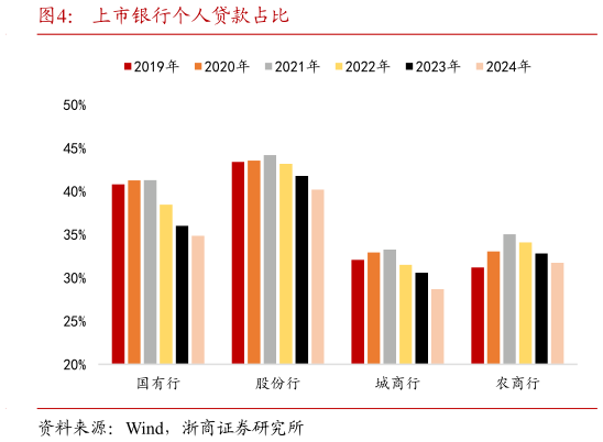 想问下各位网友上市银行个人贷款占比