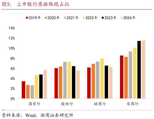 怎样理解上市银行票据贴现占比