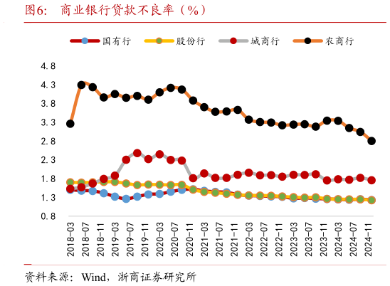 你知道商业银行贷款不良率（%）