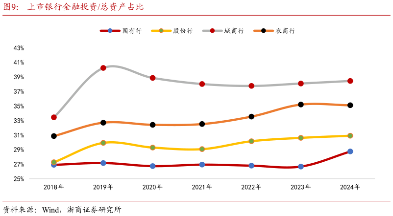 怎样理解上市银行金融投资总资产占比