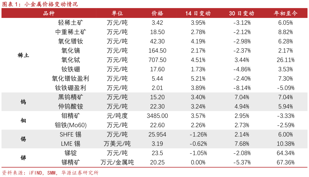 我想了解一下小金属价格变动情况?