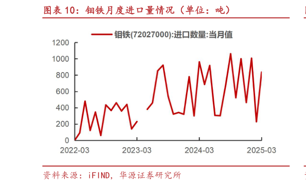 谁能回答钼铁月度进口量情况(单位:吨)?