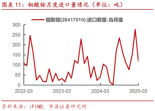 咨询下各位钼酸铵月度进口量情况(单位:吨)?