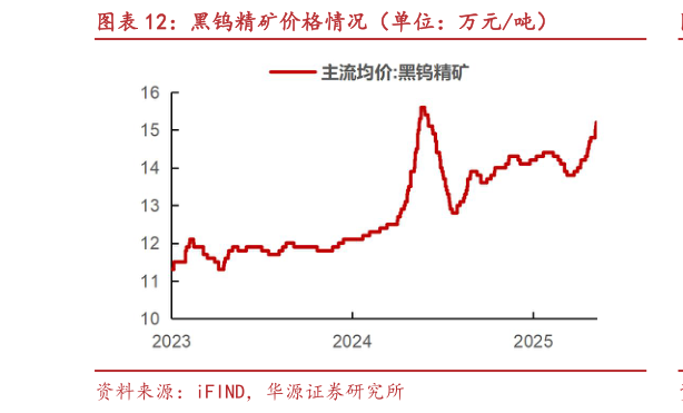 如何看待黑钨精矿价格情况(单位:万元吨)?