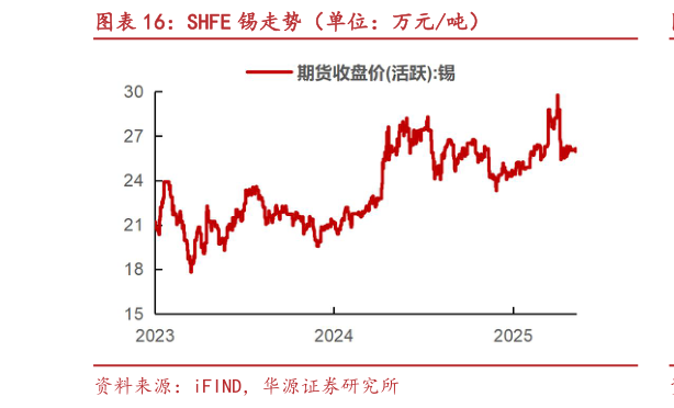 咨询下各位SHFE 锡走势(单位:万元吨)?