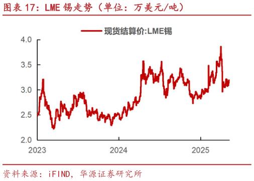 咨询大家LME 锡走势(单位:万美元吨)?