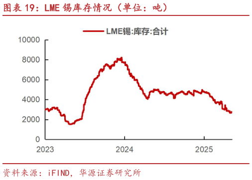 各位网友请教一下LME 锡库存情况(单位:吨)?
