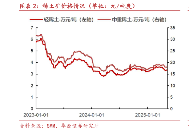 请问一下稀土矿价格情况(单位:元吨度)?