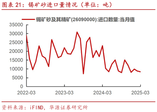 咨询下各位锡矿砂进口量情况(单位:吨)?