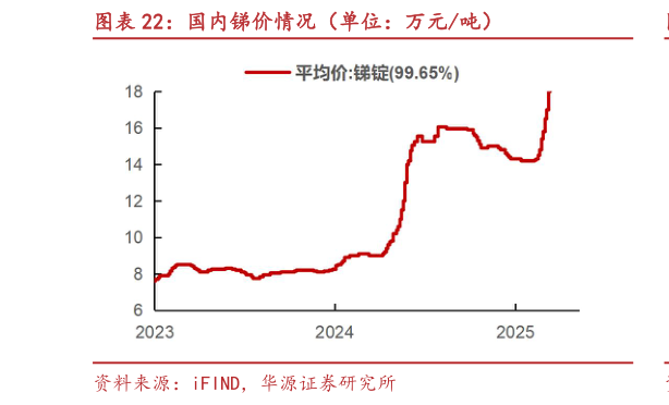 我想了解一下国内锑价情况(单位:万元吨)?
