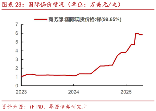 如何解释国际锑价情况(单位:万美元吨)?