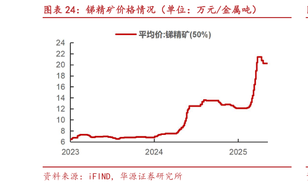 如何了解锑精矿价格情况(单位:万元金属吨)?