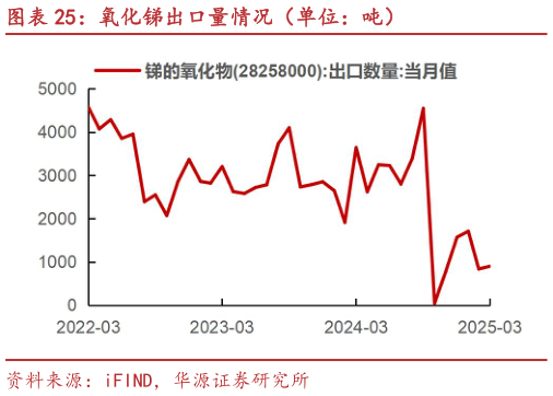 如何才能氧化锑出口量情况(单位:吨)?
