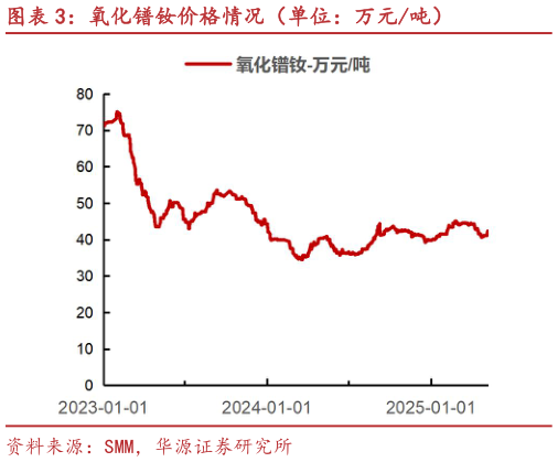 谁知道氧化镨钕价格情况(单位:万元吨)?