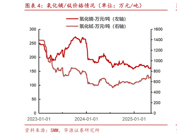 请问一下氧化镝铽价格情况(单位:万元吨)?