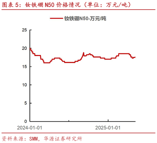 谁能回答钕铁硼 N50 价格情况(单位:万元吨)?
