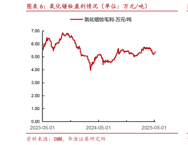 你知道氧化镨钕盈利情况(单位:万元吨)?