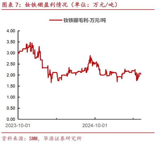 请问一下钕铁硼盈利情况(单位:万元吨)?