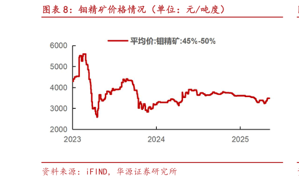 各位网友请教一下钼精矿价格情况(单位:元吨度)?