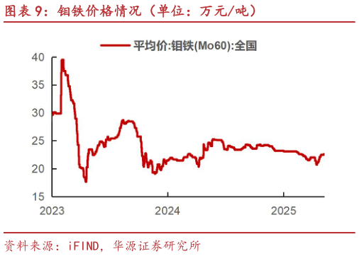 想关注一下钼铁价格情况(单位:万元吨)?