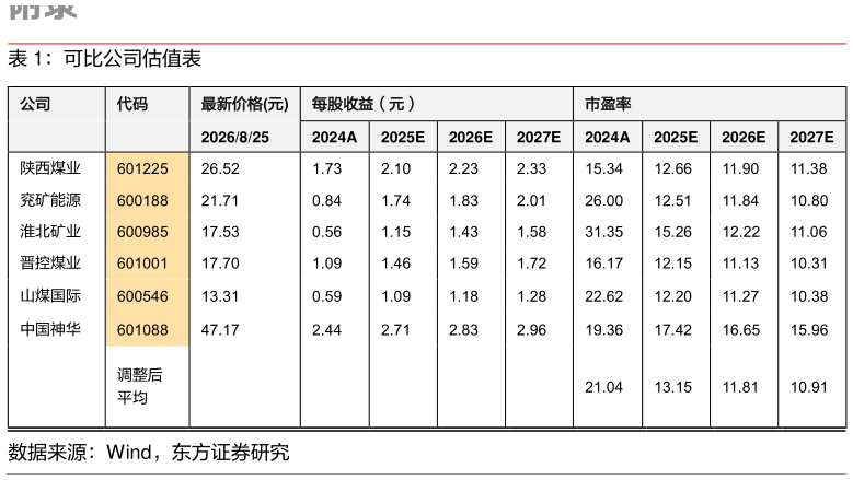 如何看待可比公司估值表?