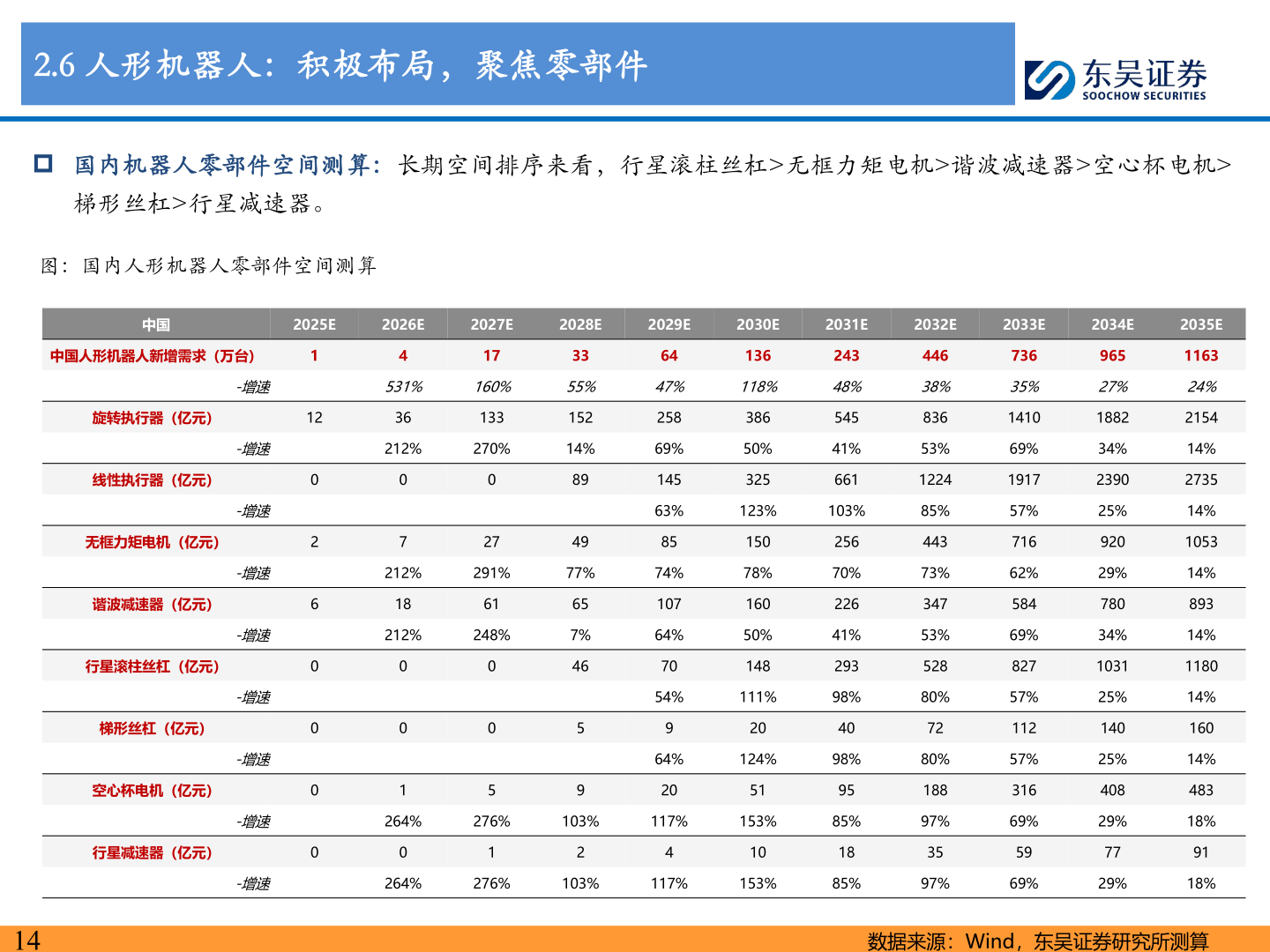 谁能回答2.6 人形机器人：积极布局，聚焦零部件