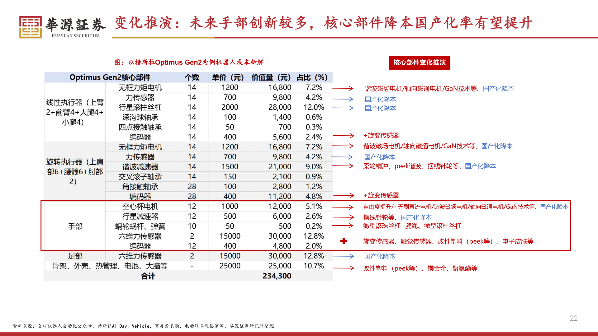 如何才能变化推演：未来手部创新较多，核心部件降本国产化率有望提升
