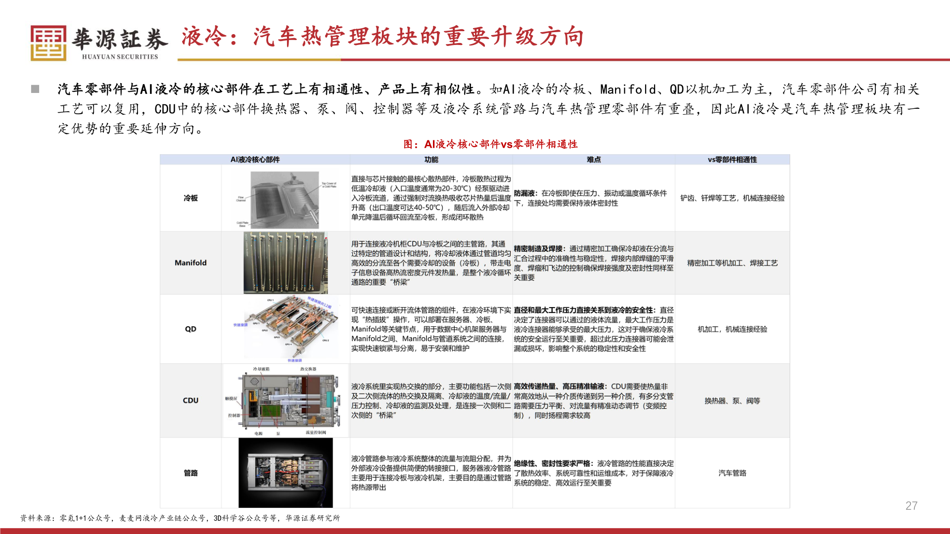 各位网友请教一下液冷：汽车热管理板块的重要升级方向