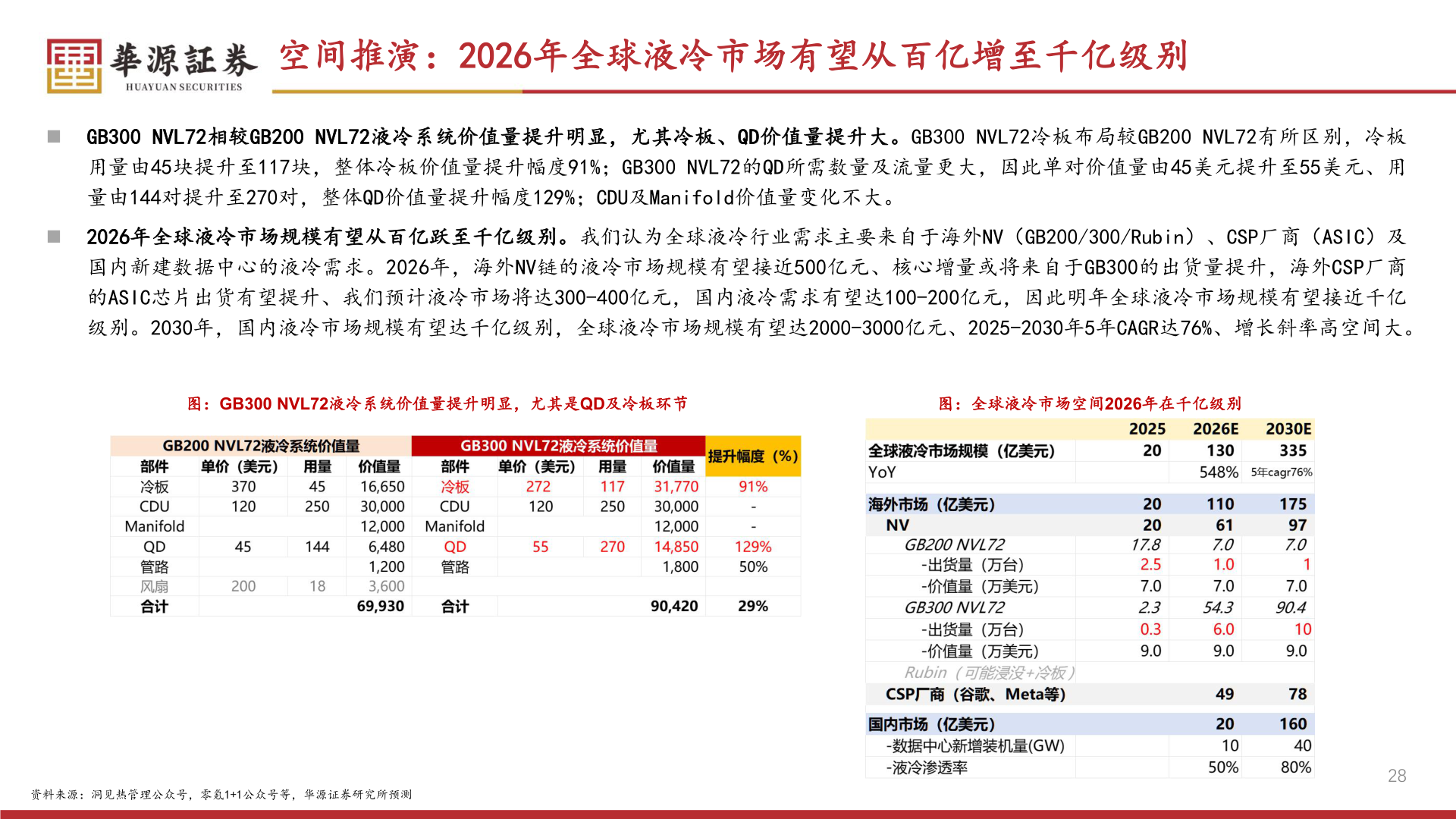 你知道空间推演：2026年全球液冷市场有望从百亿增至千亿级别