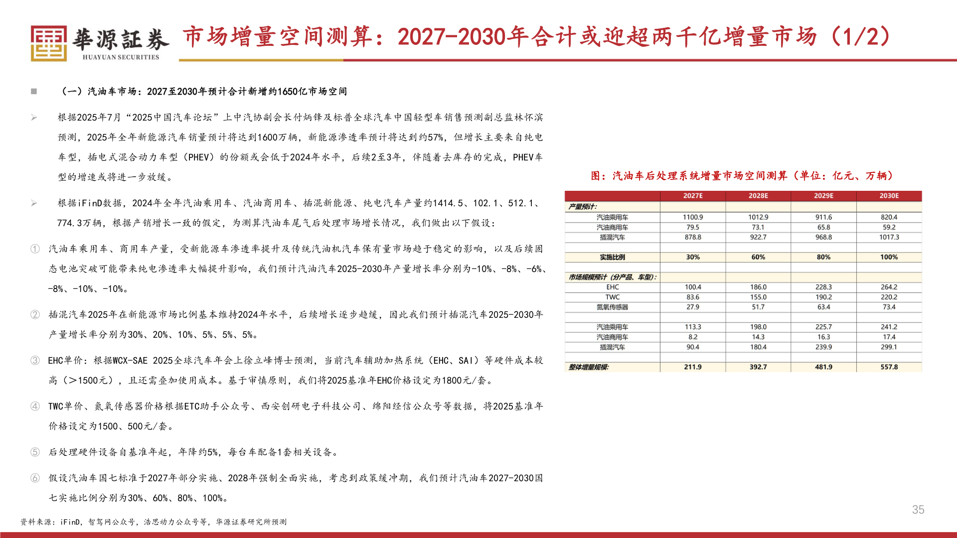 请问一下市场增量空间测算：2027-2030年合计或迎超两千亿增量市场（1/2）