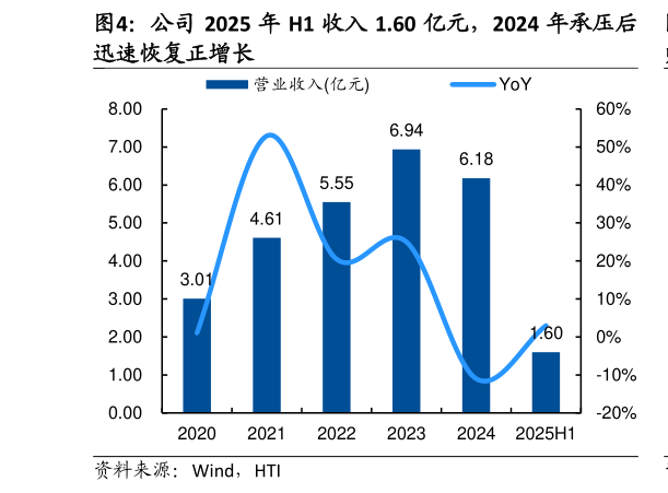 我想了解一下公司 2025 年 H1 收入 1.60 亿元，2024 年承压后