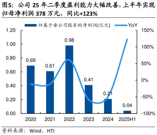 如何才能公司 25 年二季度盈利能力大幅改善，上半年实现