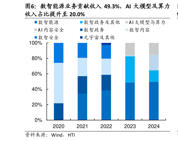 一起讨论下数智能源业务贡献收入 49.3%，AI 大模型及算力