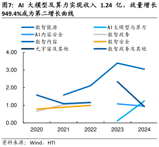 谁知道AI 大模型及算力实现收入 1.24 亿，放量增长