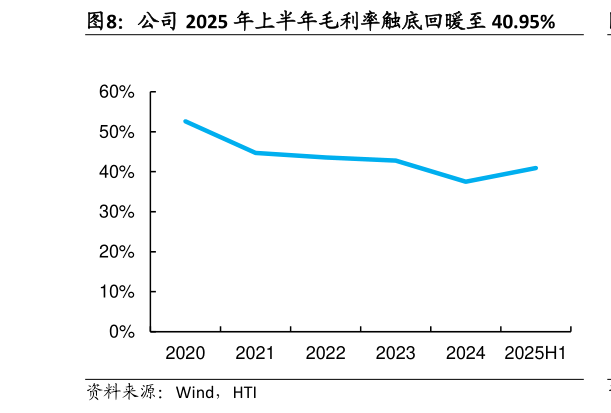 谁能回答公司 2025 年上半年毛利率触底回暖至 40.95%