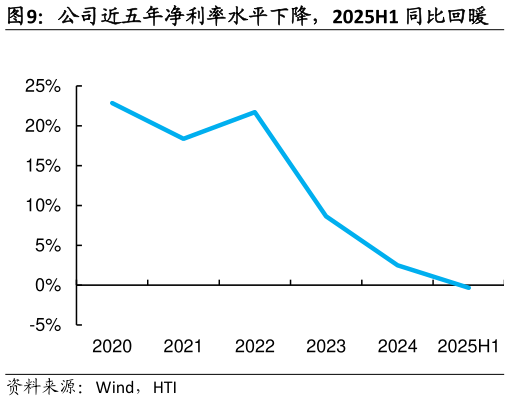想关注一下公司近五年净利率水平下降，2025H1 同比回暖